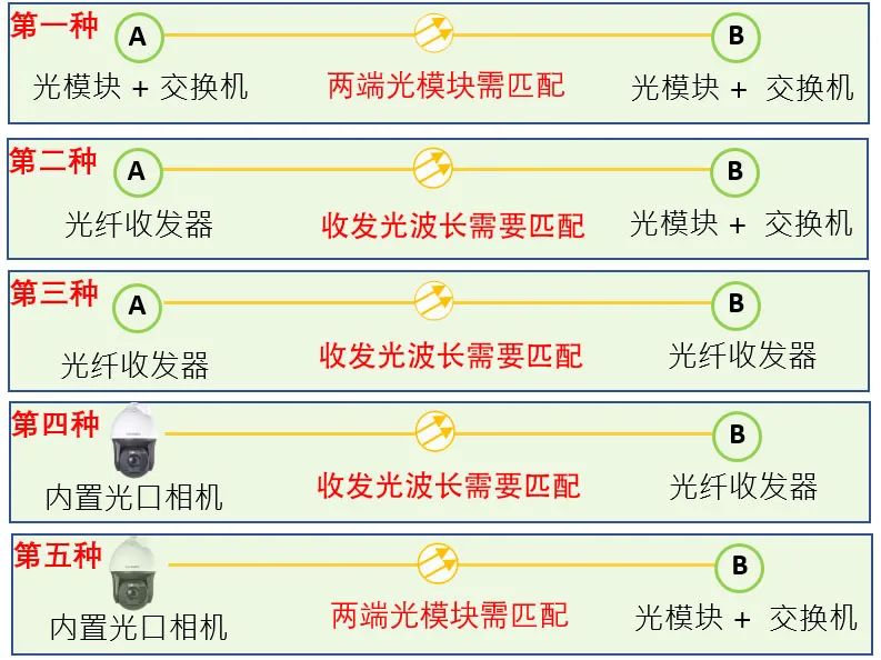 光纖收發(fā)器和光模塊如何對接使用？